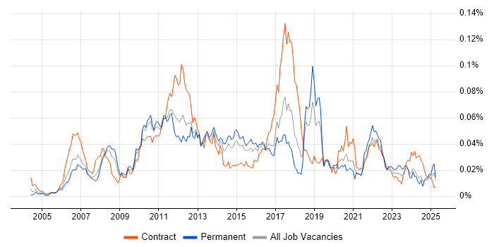 Job vacancy trend for Temenos T24 in England Job vacancy trend for Temenos T24 in England
