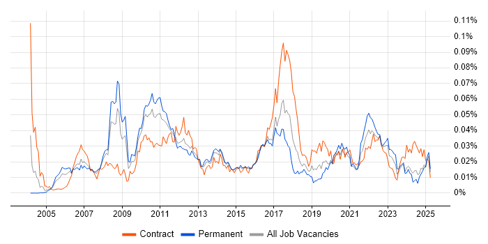 Job vacancy trend for Temenos in England