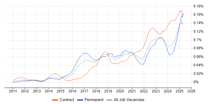 Job vacancy trend for Tenable in England Job vacancy trend for Tenable in England