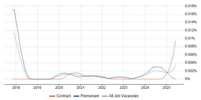 Job vacancy trend for TensorBoard in England Job vacancy trend for TensorBoard in England