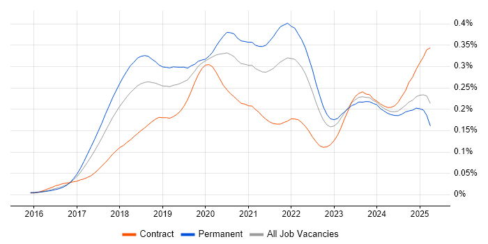 Job vacancy trend for TensorFlow in England