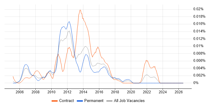 Teradata Architect job vacancy trend in England