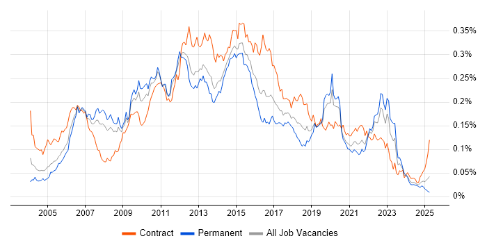 Job vacancy trend for Teradata in England