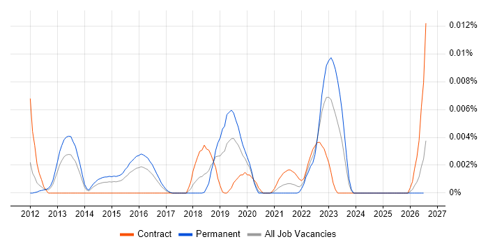 Teradici job vacancy trend in England