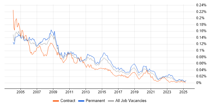 Job vacancy trend for Terminal Server in England Job vacancy trend for Terminal Server in England