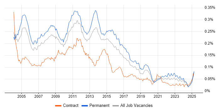 Job vacancy trend for Terminal Services in England Job vacancy trend for Terminal Services in England