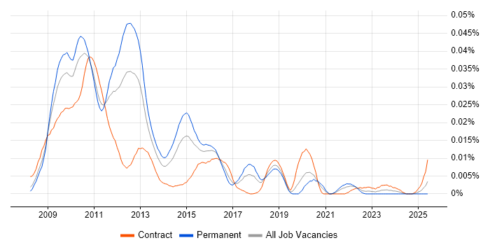 Job vacancy trend for Terracotta in England Job vacancy trend for Terracotta in England