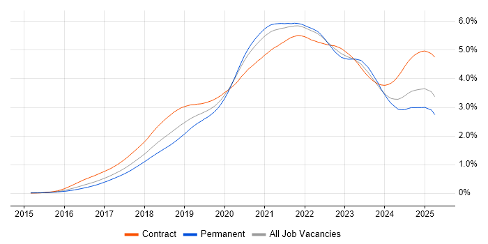 Job vacancy trend for Terraform in England Job vacancy trend for Terraform in England