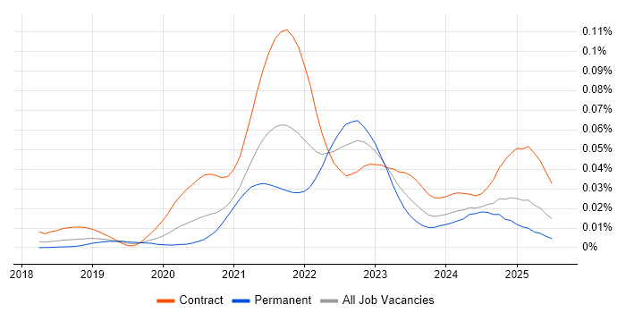 Job vacancy trend for Terragrunt in England