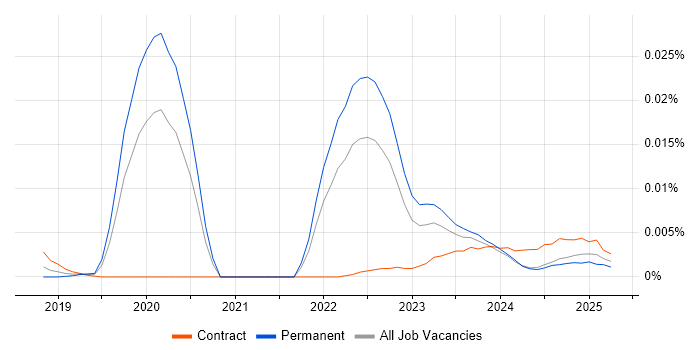 Job vacancy trend for Tessian in England Job vacancy trend for Tessian in England