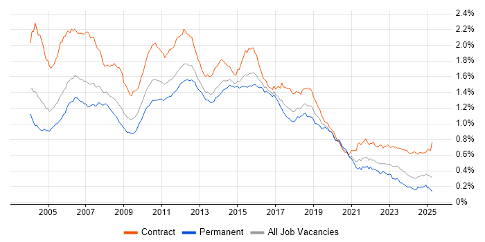 Job vacancy trend for Test Analyst in England