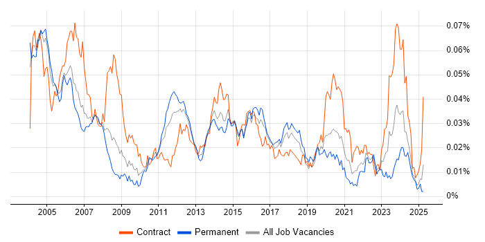Job vacancy trend for Test and Integration Engineer in England Job vacancy trend for Test and Integration Engineer in England
