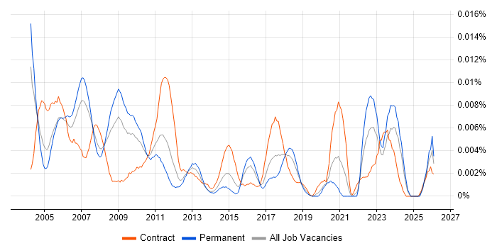 Test and Validation Engineer job vacancy trend in England