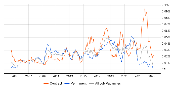 Job vacancy trend for Test Architect in England