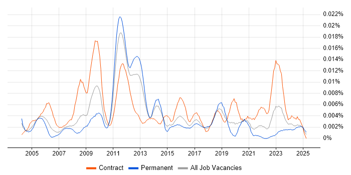 Job vacancy trend for Test Assurance Manager in England Job vacancy trend for Test Assurance Manager in England