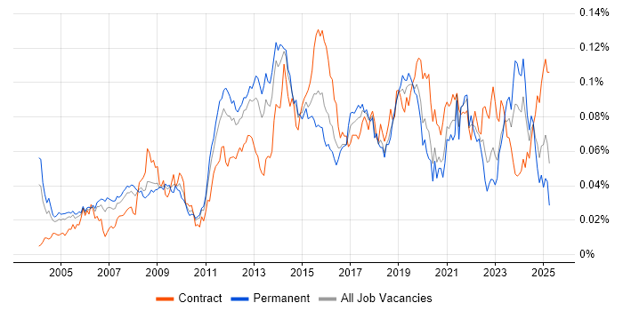 Job vacancy trend for Test Assurance in England