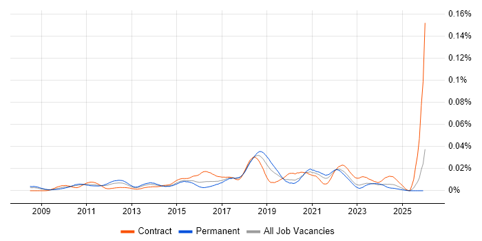 Test Automation Architect job vacancy trend in England