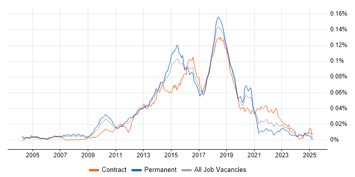 Job vacancy trend for Test Automation Developer in England Job vacancy trend for Test Automation Developer in England