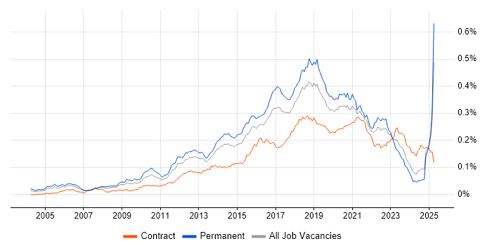Job vacancy trend for Test Automation Engineer in England Job vacancy trend for Test Automation Engineer in England