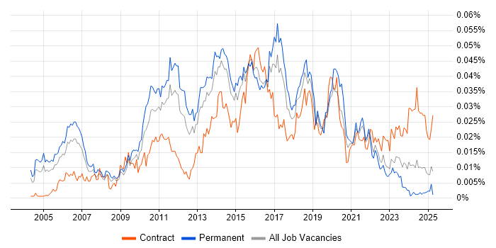 Job vacancy trend for Test Automation Manager in England Job vacancy trend for Test Automation Manager in England