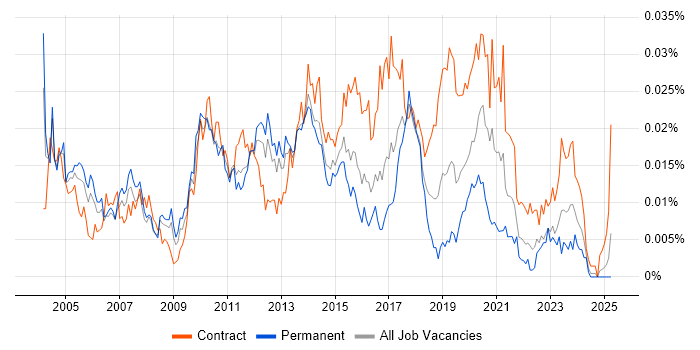 Job vacancy trend for Test Automation Specialist in England Job vacancy trend for Test Automation Specialist in England