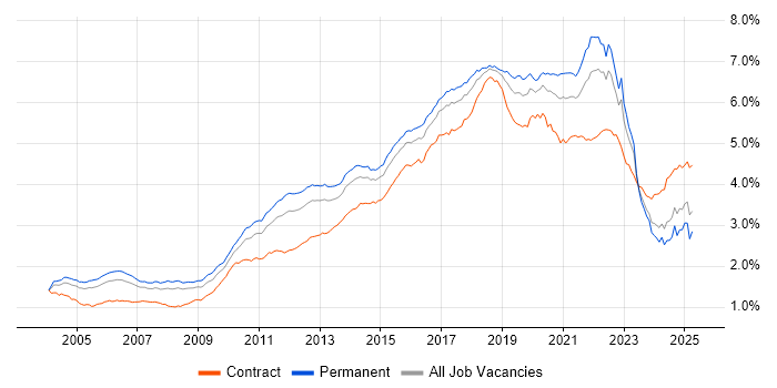 Job vacancy trend for Test Automation in England