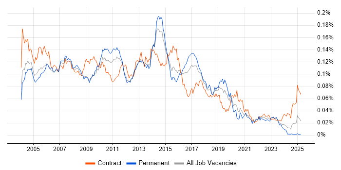 Job vacancy trend for Test Consultant in England