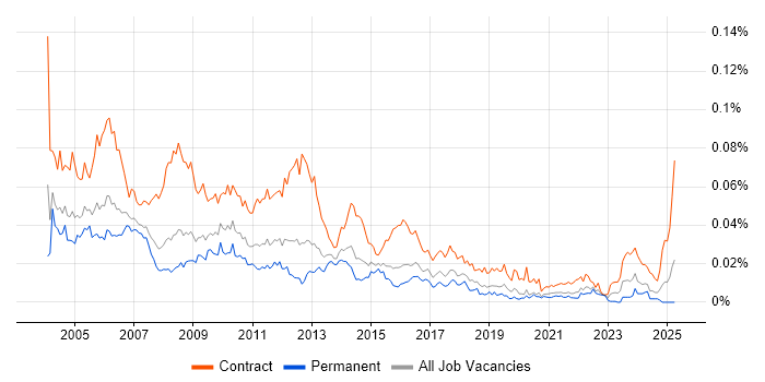 Job vacancy trend for Test Coordinator in England Job vacancy trend for Test Coordinator in England