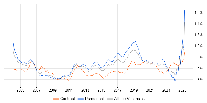 Job vacancy trend for Test Engineer in England Job vacancy trend for Test Engineer in England