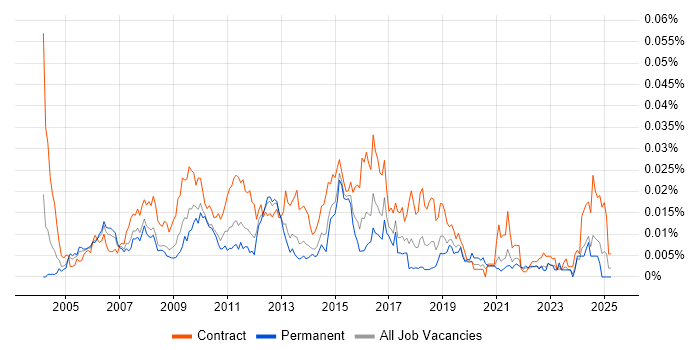 Job vacancy trend for Test Environment Manager in England Job vacancy trend for Test Environment Manager in England