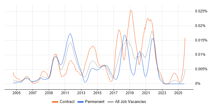 Test-First Development job vacancy trend in England