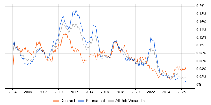 Test Harness job vacancy trend in England