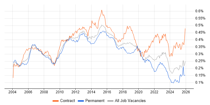 Test Leader job vacancy trend in England
