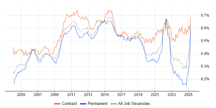 Job vacancy trend for Test Management in England Job vacancy trend for Test Management in England