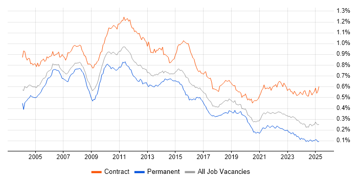 Job vacancy trend for Test Manager in England