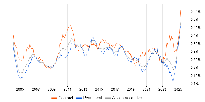 Job vacancy trend for Test Planning in England Job vacancy trend for Test Planning in England