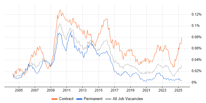 Job vacancy trend for Test Programme Manager in England Job vacancy trend for Test Programme Manager in England
