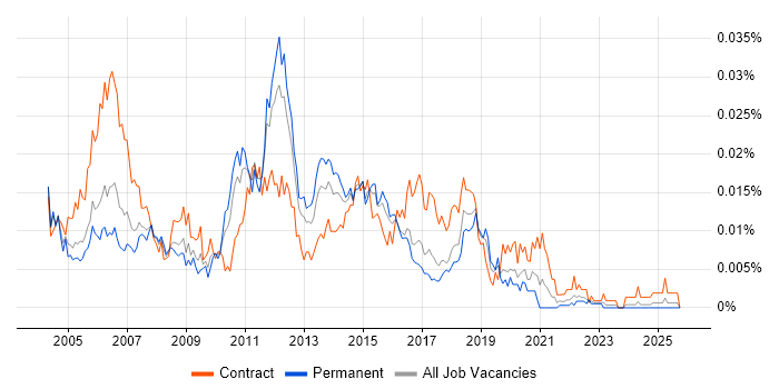 Test Scripter job vacancy trend in England