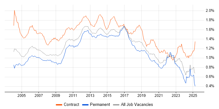 Job vacancy trend for Test Scripting in England Job vacancy trend for Test Scripting in England