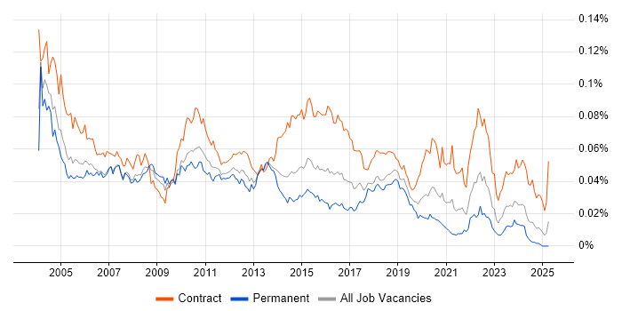 Job vacancy trend for Test Specialist in England Job vacancy trend for Test Specialist in England