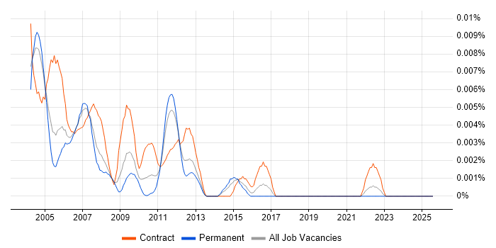 Job vacancy trend for Test Strategist in England