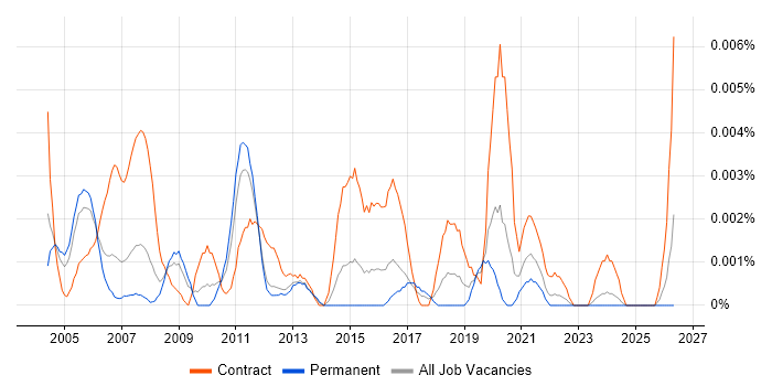 Test Strategy Consultant job vacancy trend in England