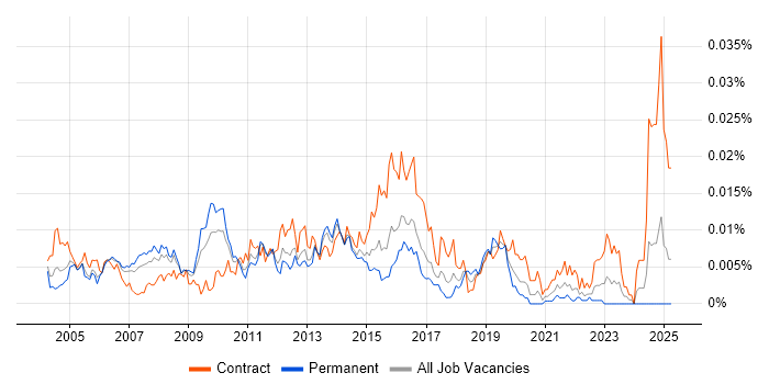 Job vacancy trend for Test Strategy Manager in England Job vacancy trend for Test Strategy Manager in England