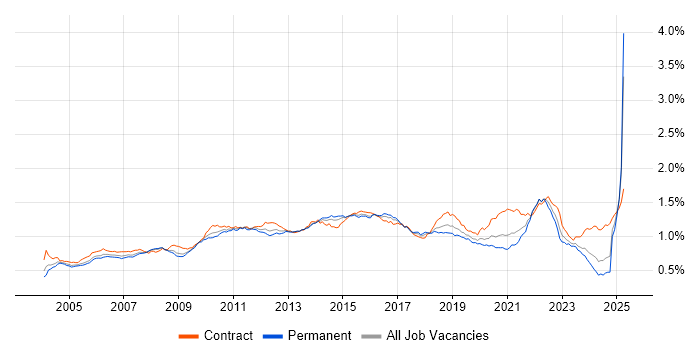 Job vacancy trend for Test Strategy in England Job vacancy trend for Test Strategy in England