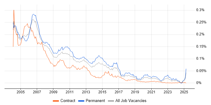 Job vacancy trend for Test Team Leader in England Job vacancy trend for Test Team Leader in England