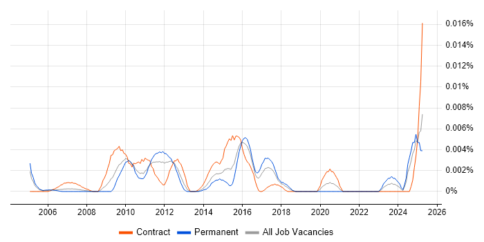 Job vacancy trend for Test Validation Manager in England Job vacancy trend for Test Validation Manager in England