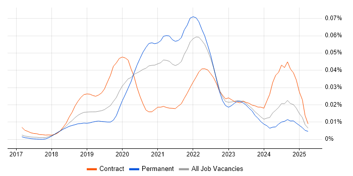 Job vacancy trend for TestCafe in England Job vacancy trend for TestCafe in England