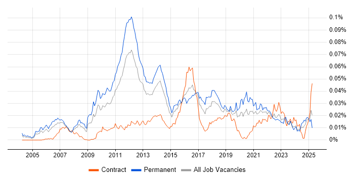 Job vacancy trend for TestComplete in England Job vacancy trend for TestComplete in England