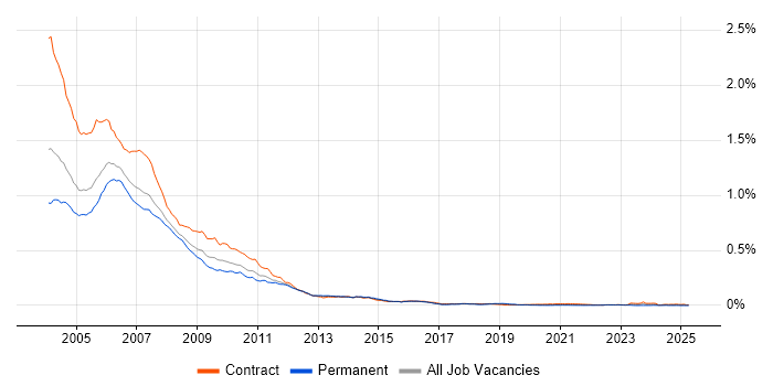 Job vacancy trend for TestDirector in England Job vacancy trend for TestDirector in England