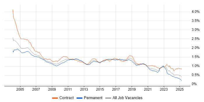 Job vacancy trend for Tester in England Job vacancy trend for Tester in England